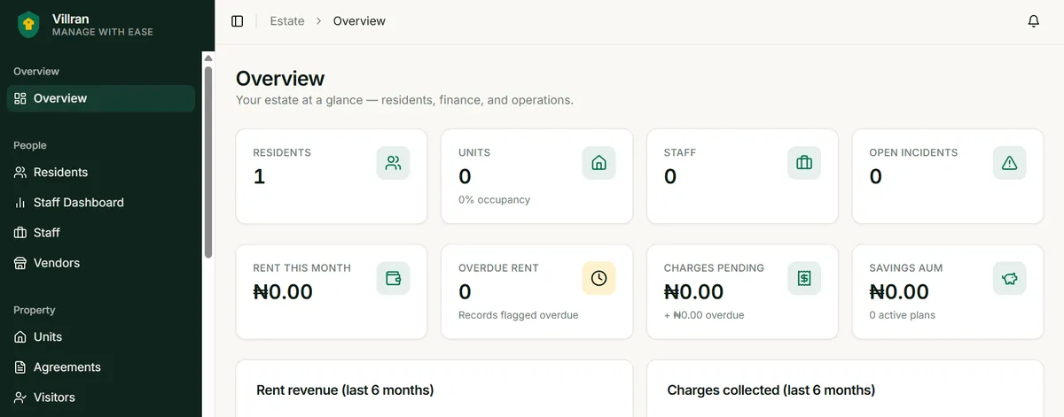 Vilran estate overview dashboard showing residents, units, staff, open incidents, rent, overdue rent, pending charges and savings.